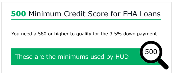 Minimum credit score